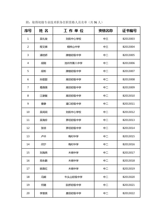 附：取得初级专业技术职务任职资格人员名单(共96人)