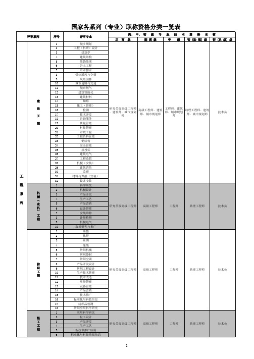 国家各系列(专业)职称资格分类一览表