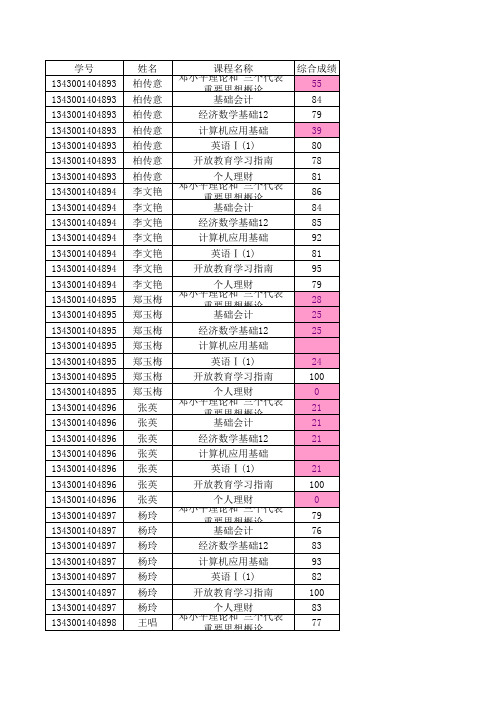 13春会计学期末成绩