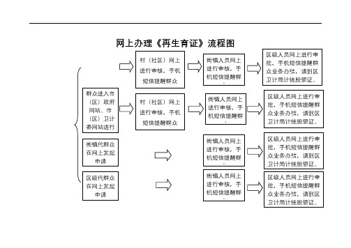 网上办理《再生育证》流程图【模板】