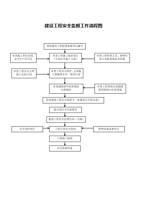 办理建设工程安全监督备案登记流程及办理须知