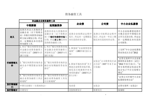 中期票据、短期融资券、企业债、公司债及中小企业私募债的比较