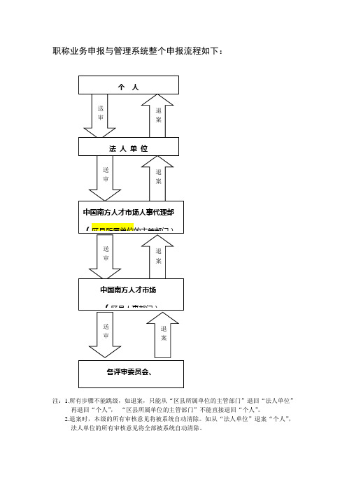 助理工程师申报与管理系统申报流程图(全程)