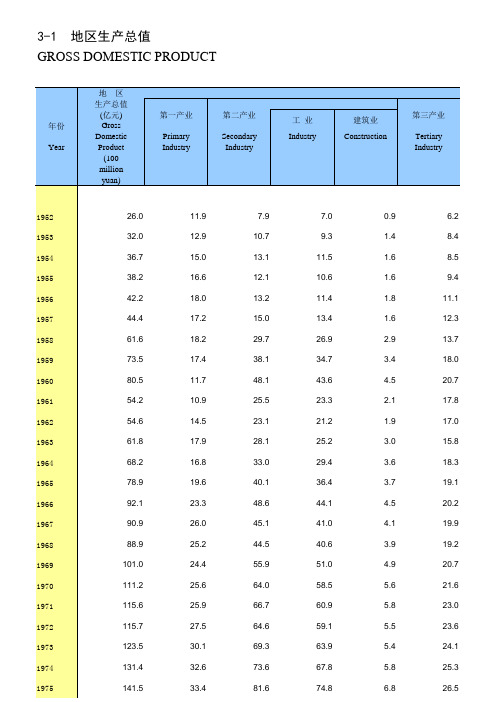 黑龙江省统计年鉴2015年——地区生产总值
