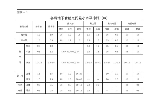 各种地下管线之间最小水平净距(m)