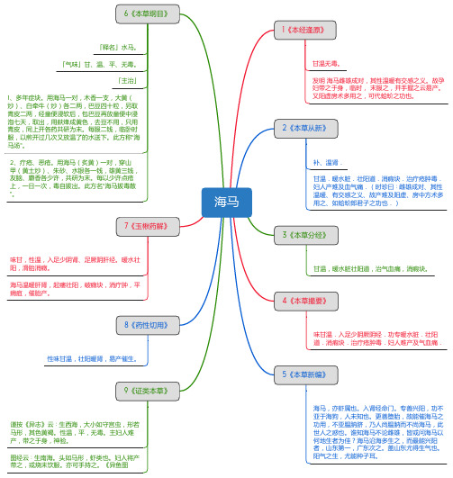 海马_思维导图_中药学_药材来源详解