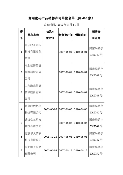 商用密码产品销售许可单位名单(共463家)doc-安徽省