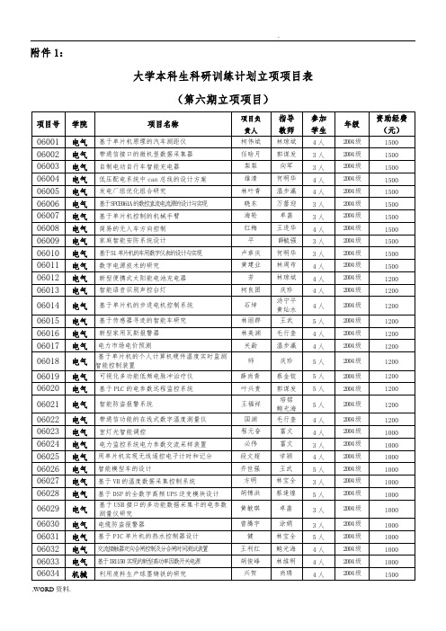 福州大学本科生科研训练计划立项项目表