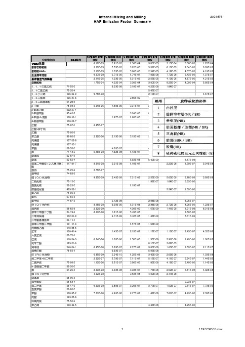 AP-42 橡胶制品行业排放系数表(翻译)