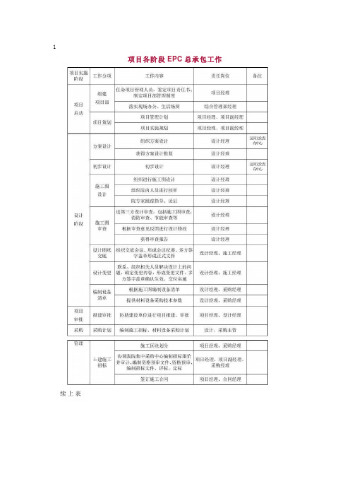 EPC工程总承包项目各阶段工作内容及文件要求,管理流程及主要过程图解