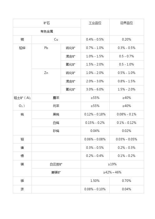 常见矿石工业品位和边界品位