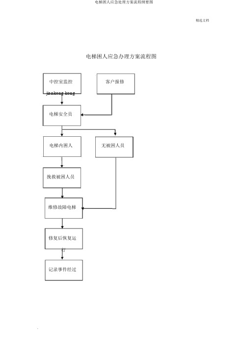 电梯困人应急处理方案流程纲要图