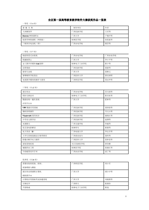 全区第一届高等教育教学软件大赛获奖作品一览表