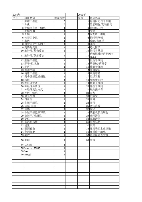 【浙江省自然科学基金】_干细胞_期刊发文热词逐年推荐_20140811