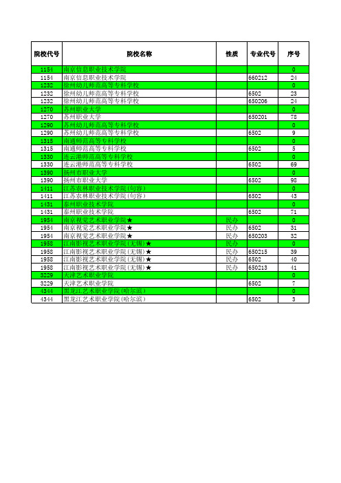 2017江苏高考招生计划与录取分数(艺术专科第1小批(器乐)专业)