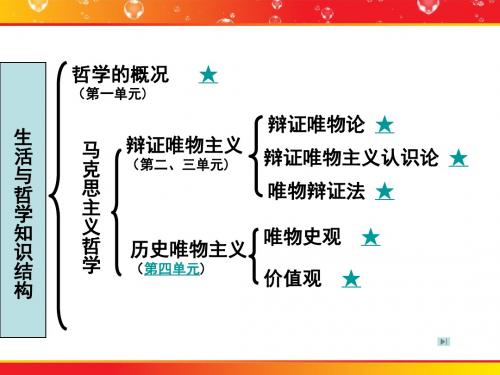 20130521《生活与哲学第一课复习课课件