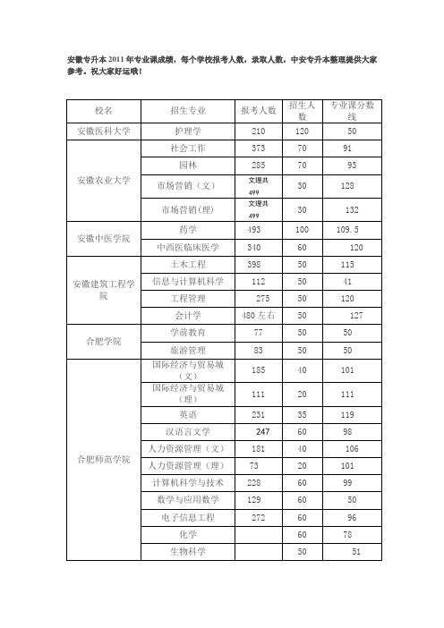 2011安徽省各校专升本专业分数线以及报考人数