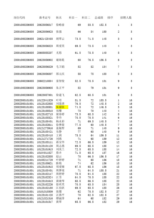 2015上饶教师招聘(国编)入闱名单_入闱分数