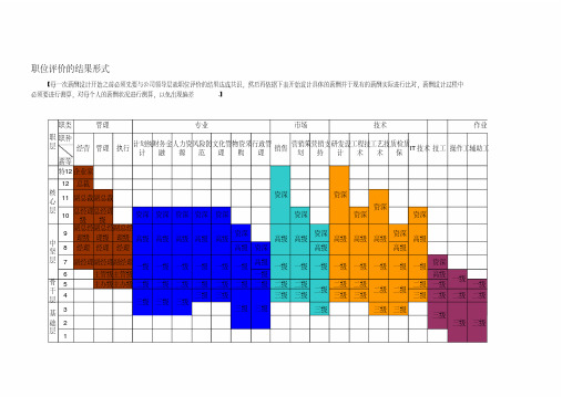 职位评价薪资等级序列及海氏评价法