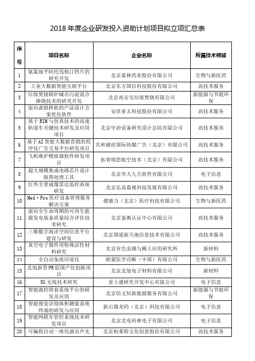 2018企业研发投入资助计划项目拟立项汇总表