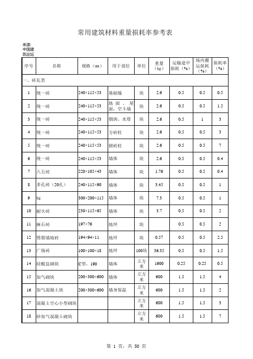 常用建筑材料重量损耗率参考表及材料损耗率表
