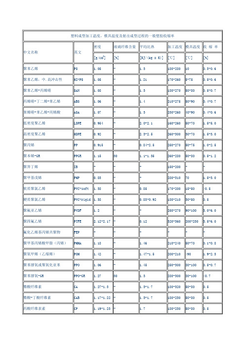 (完整版)常用塑胶材料收缩率大全总汇