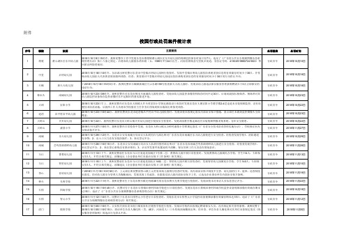 校园行政处罚案件统计表(第四季度)