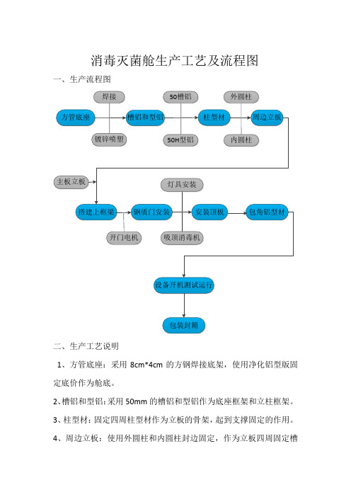 生产工艺及流程图