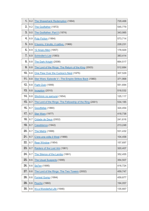 IMDB TOP 250(截止至2012年3月22日)