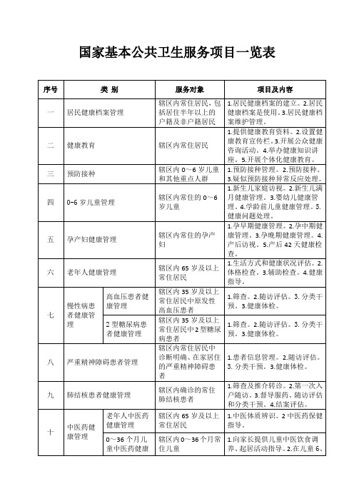 国家基本公共卫生服务项目一览表