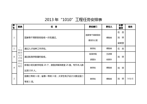 2013年1010工程任务安排表