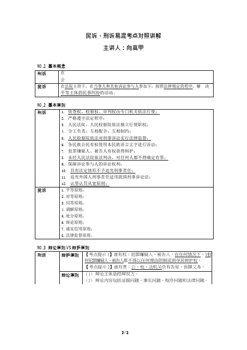 2020年法考备考资料·民诉刑诉易混考点 (讲义版)