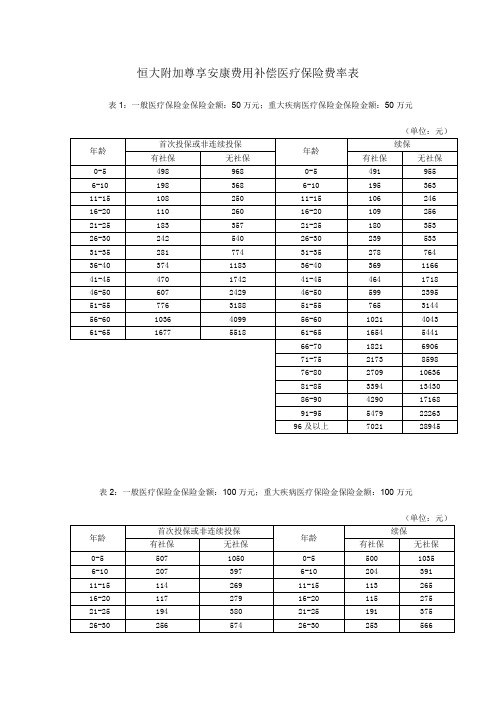 HA005-附加尊享安康费用补偿医疗保险费率表