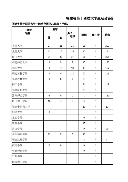 福建省第十四届大学生运动会团体总分榜
