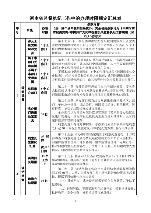 河南省执纪监督中办案环节时限汇总表20180823