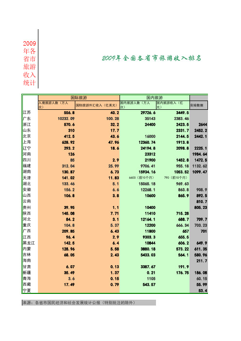 2009年全国各省市旅游收入统计表