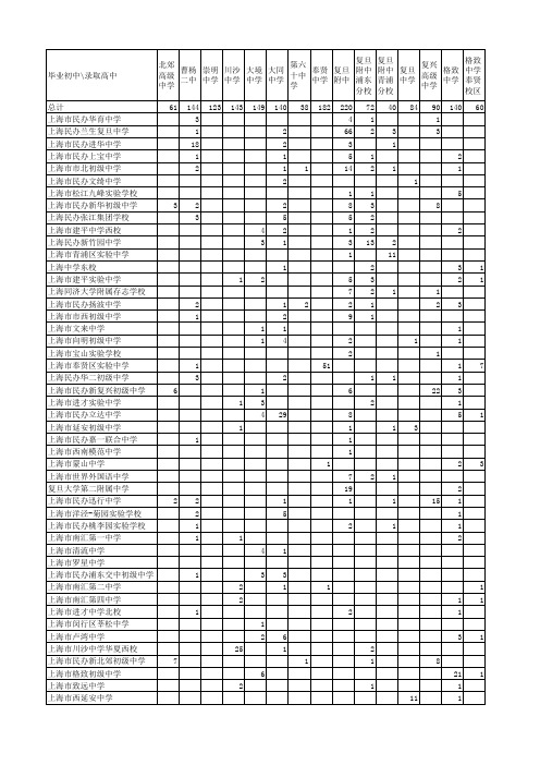 2015上海市各初中中考预录情况统计(总表)
