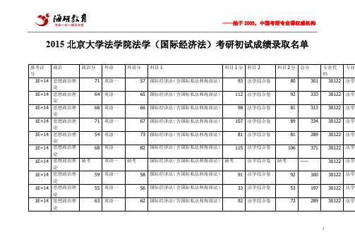 2015北京大学法学院法学(国际经济法)考研初试成绩录取名单