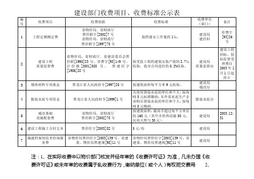 建设部门收费项目
