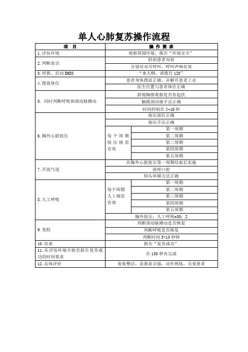 单人心肺复苏操作(护士、驾驶员、担架员)