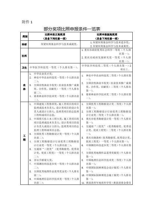 部分奖项比照申报条件一览表