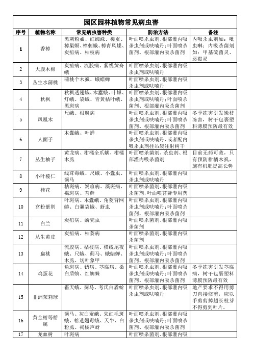 园区园林植物常见病虫害