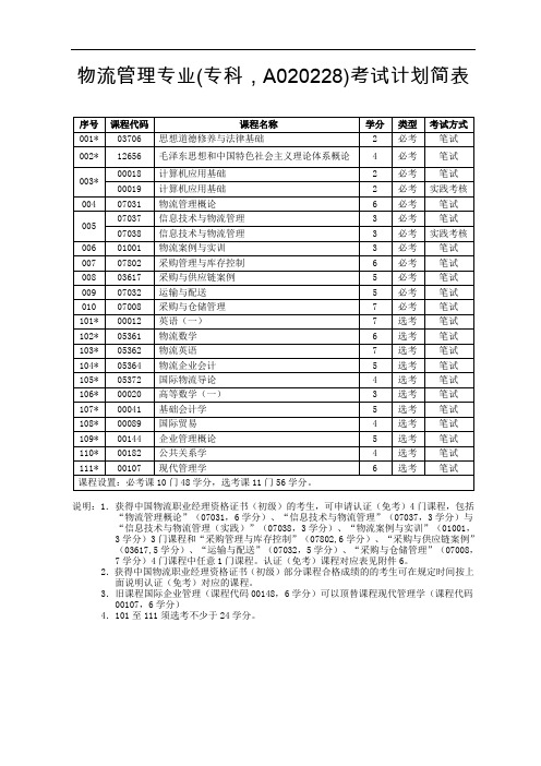 物流管理专业专科,A020228考试计划简