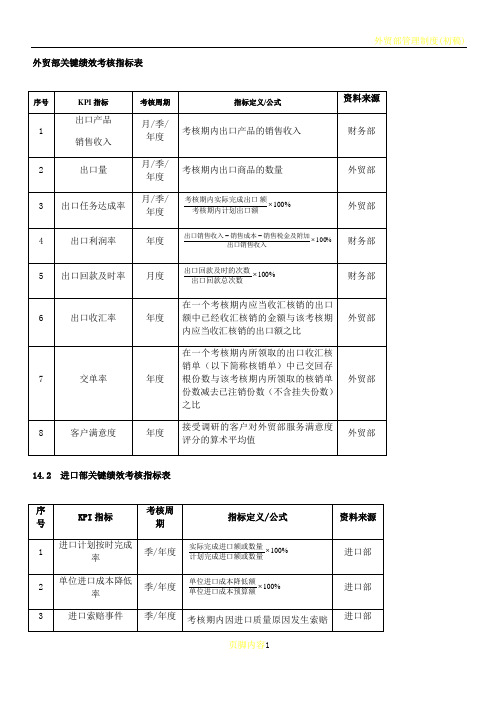 外贸部绩效考核指标表