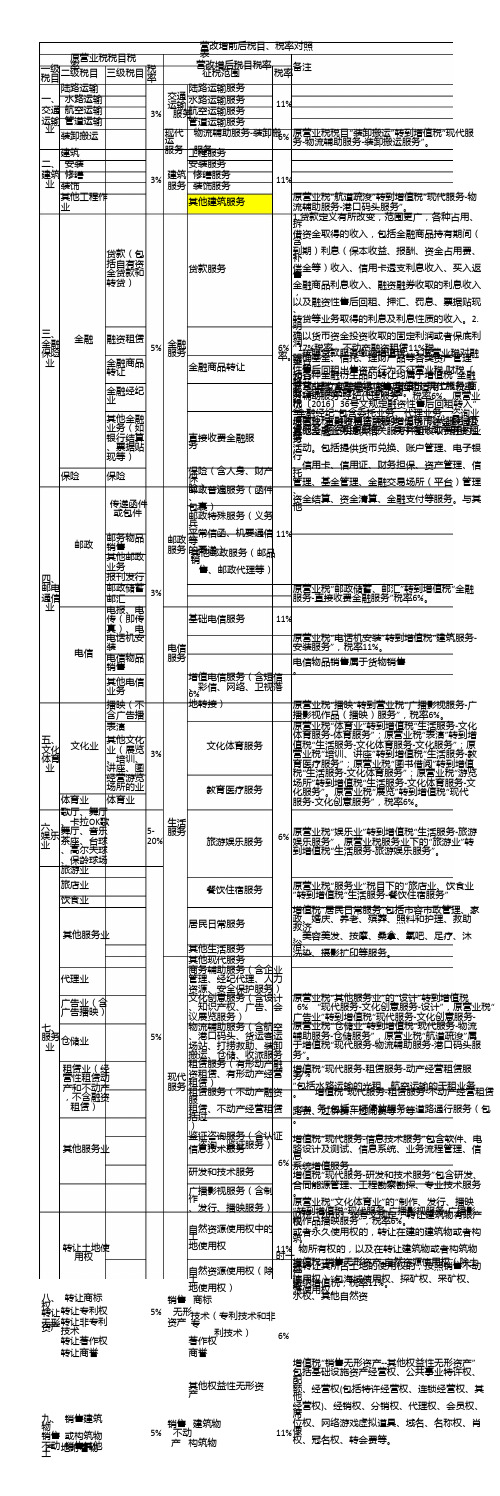 营改增前后税目、税率对照表