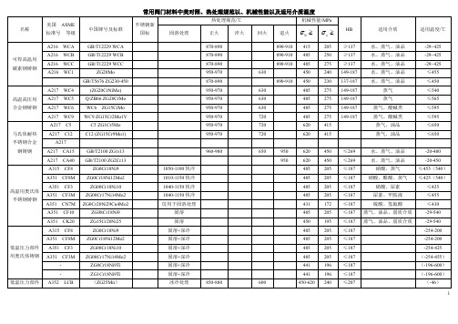 常用阀门材料中美对照、热处理规范以、机械性能以及适用介质温度