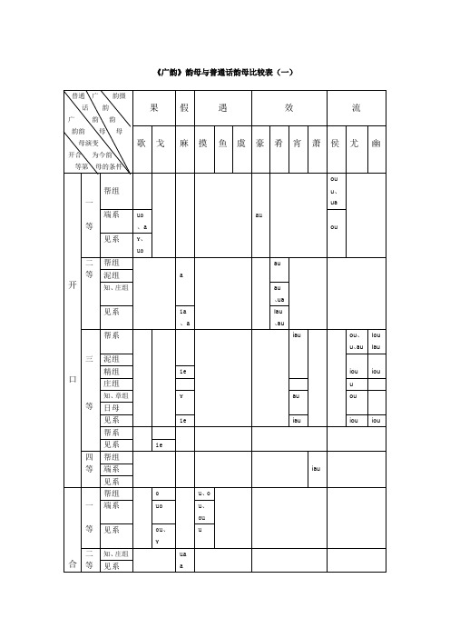 《广韵》韵母与普通话韵母比较表
