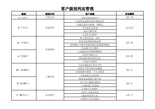 12.客户意向级别管理