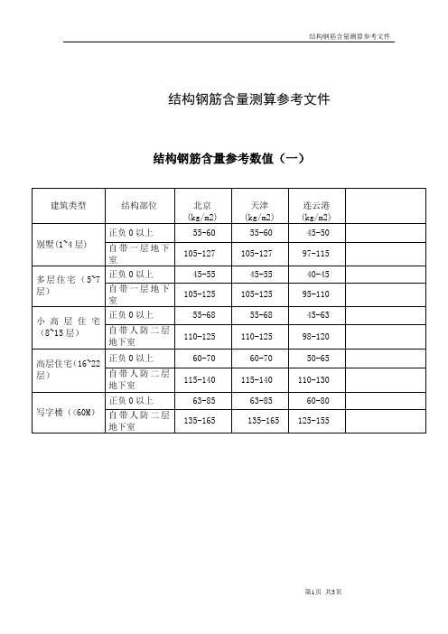 现浇结构钢筋含量测算参考