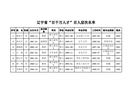 辽宁省“百千万